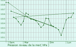 Graphe de la pression atmosphrique prvue pour Louvilliers-ls-Perche