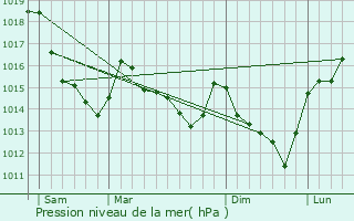 Graphe de la pression atmosphrique prvue pour La Mancelire
