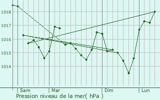 Graphe de la pression atmosphrique prvue pour Bohal