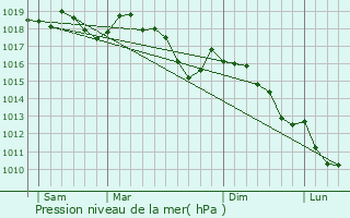 Graphe de la pression atmosphrique prvue pour Soleilhas