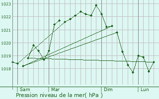 Graphe de la pression atmosphrique prvue pour Marcillac-Saint-Quentin