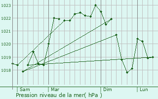 Graphe de la pression atmosphrique prvue pour Sornac