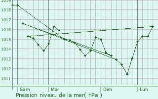 Graphe de la pression atmosphrique prvue pour Boissy-ls-Perche