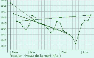 Graphe de la pression atmosphrique prvue pour Rohaire