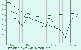 Graphe de la pression atmosphrique prvue pour Normandel