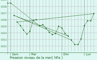 Graphe de la pression atmosphrique prvue pour Fontenai-les-Louvets
