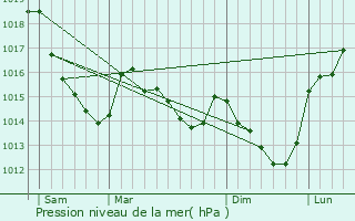 Graphe de la pression atmosphrique prvue pour Saint-Didier-sous-couves