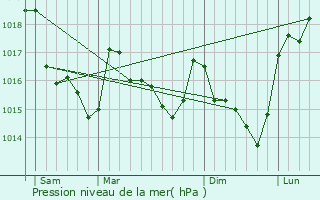 Graphe de la pression atmosphrique prvue pour Brandivy