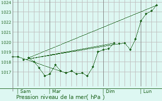 Graphe de la pression atmosphrique prvue pour Pressigny