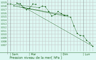 Graphe de la pression atmosphrique prvue pour Chusclan