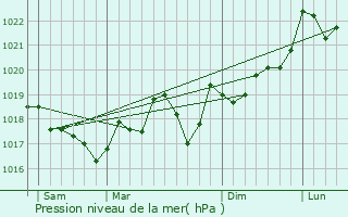 Graphe de la pression atmosphrique prvue pour Ouveillan