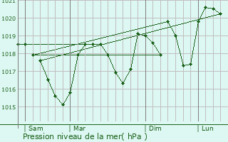 Graphe de la pression atmosphrique prvue pour Recoubeau-Jansac