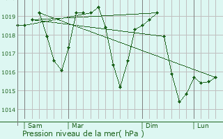 Graphe de la pression atmosphrique prvue pour Lipljan