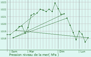 Graphe de la pression atmosphrique prvue pour Bourlens