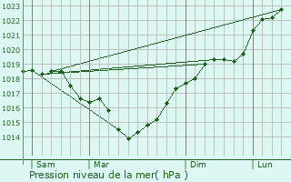 Graphe de la pression atmosphrique prvue pour Monampteuil