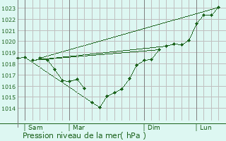 Graphe de la pression atmosphrique prvue pour Blesmes