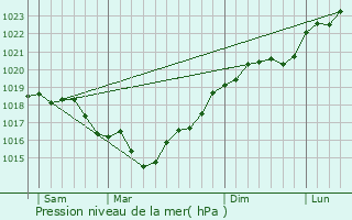 Graphe de la pression atmosphrique prvue pour Soucy