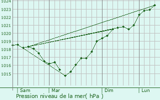 Graphe de la pression atmosphrique prvue pour Volgr