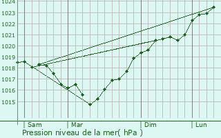 Graphe de la pression atmosphrique prvue pour Paroy-sur-Tholon