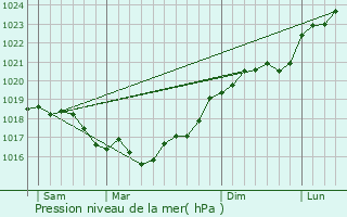 Graphe de la pression atmosphrique prvue pour Fresnes