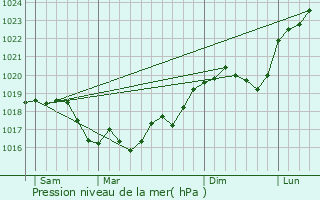 Graphe de la pression atmosphrique prvue pour Bar-sur-Seine