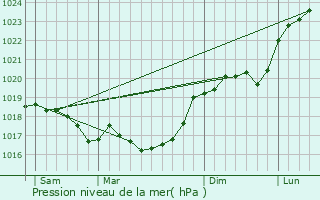 Graphe de la pression atmosphrique prvue pour Leffonds