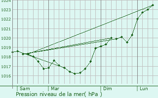 Graphe de la pression atmosphrique prvue pour Mandres-la-Cte