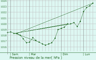 Graphe de la pression atmosphrique prvue pour Rolampont