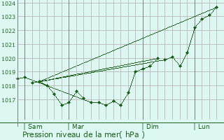 Graphe de la pression atmosphrique prvue pour Palaiseul