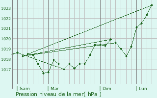 Graphe de la pression atmosphrique prvue pour Laneuveville-devant-Nancy