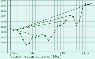 Graphe de la pression atmosphrique prvue pour Saint-Priest