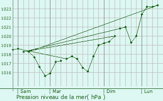 Graphe de la pression atmosphrique prvue pour L