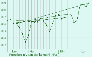 Graphe de la pression atmosphrique prvue pour Saint-Jean-du-Gard