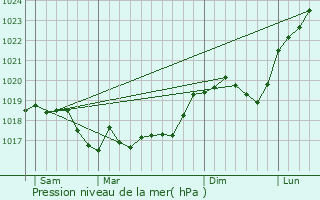 Graphe de la pression atmosphrique prvue pour Montreuil-sur-Thonnance