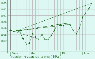Graphe de la pression atmosphrique prvue pour Xouaxange