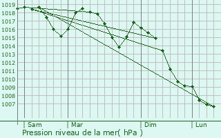 Graphe de la pression atmosphrique prvue pour Rochepaule