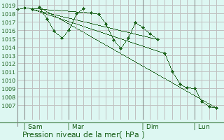 Graphe de la pression atmosphrique prvue pour Devesset