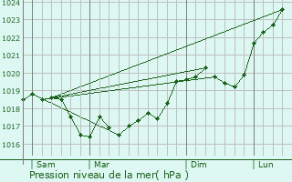 Graphe de la pression atmosphrique prvue pour Ormoy-ls-Sexfontaines