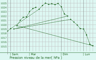 Graphe de la pression atmosphrique prvue pour Liettres