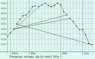 Graphe de la pression atmosphrique prvue pour Bonsecours