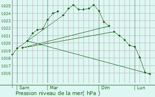 Graphe de la pression atmosphrique prvue pour Coulonvillers