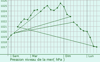 Graphe de la pression atmosphrique prvue pour Fry