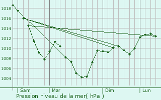 Graphe de la pression atmosphrique prvue pour Saint-Sorlin-d