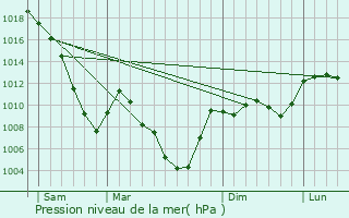 Graphe de la pression atmosphrique prvue pour Saint-Avre