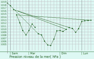 Graphe de la pression atmosphrique prvue pour Les Saisies