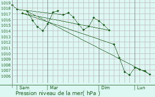 Graphe de la pression atmosphrique prvue pour Llo