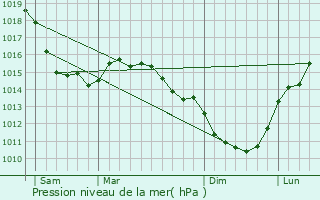 Graphe de la pression atmosphrique prvue pour Saint-Ouen-sous-Bailly