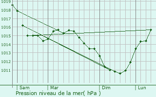 Graphe de la pression atmosphrique prvue pour Offranville