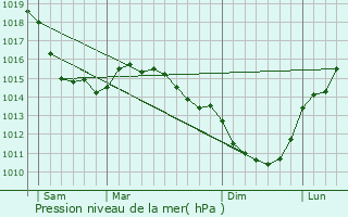 Graphe de la pression atmosphrique prvue pour Douvrend