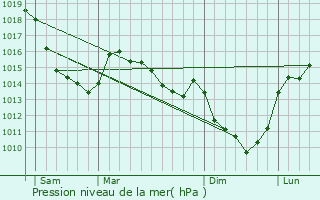 Graphe de la pression atmosphrique prvue pour Fresnoy-au-Val